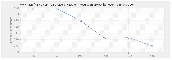 Population La Chapelle-Faucher